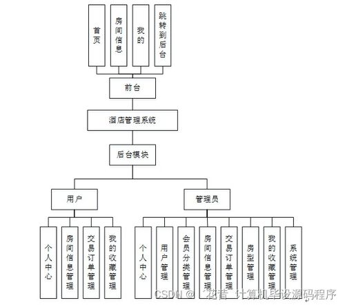 如何選擇基于Java JSP的酒店管理系統作為畢業設計 以0049y項目為例